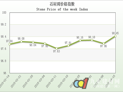 20150415期中國(guó)水頭石材指數(shù)價(jià)格指數(shù)周報(bào)告