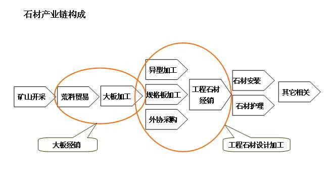 石材產業鏈構成包括哪些 - 園林石坊 - 園林石坊